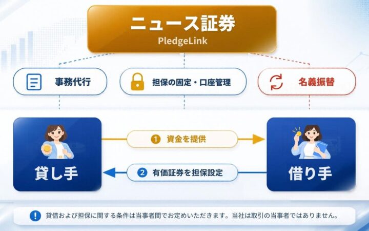 持ち株を担保に資金調達 — ニュース証券新サービス「PledgeLink」提供開始