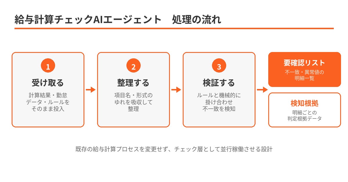 ゴムマリの業務AIエージェント、『給与計算チェック』を提供開始