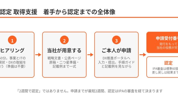 ゴムマリ、経産省『DX認定』の取得支援を50万円（税別）固定で提供開始