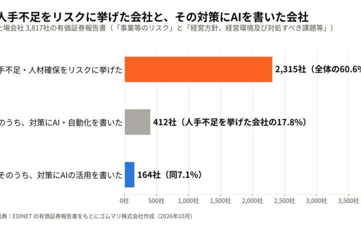 上場3,817社の有価証券報告書をAIで分析、人手不足・人材確保をリスクに挙げたのは60.6%、そのうち対策にAIの活用を書いたのは7.1%