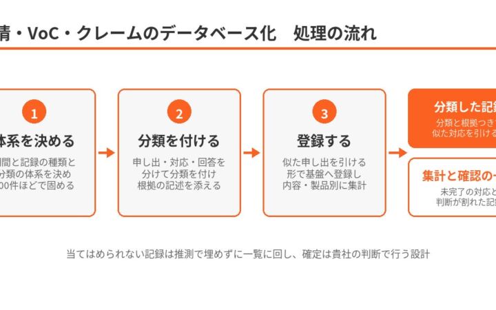 ゴムマリの専門業務AI-BPO、『苦情・VoC・クレームのデータベース化』を提供開始