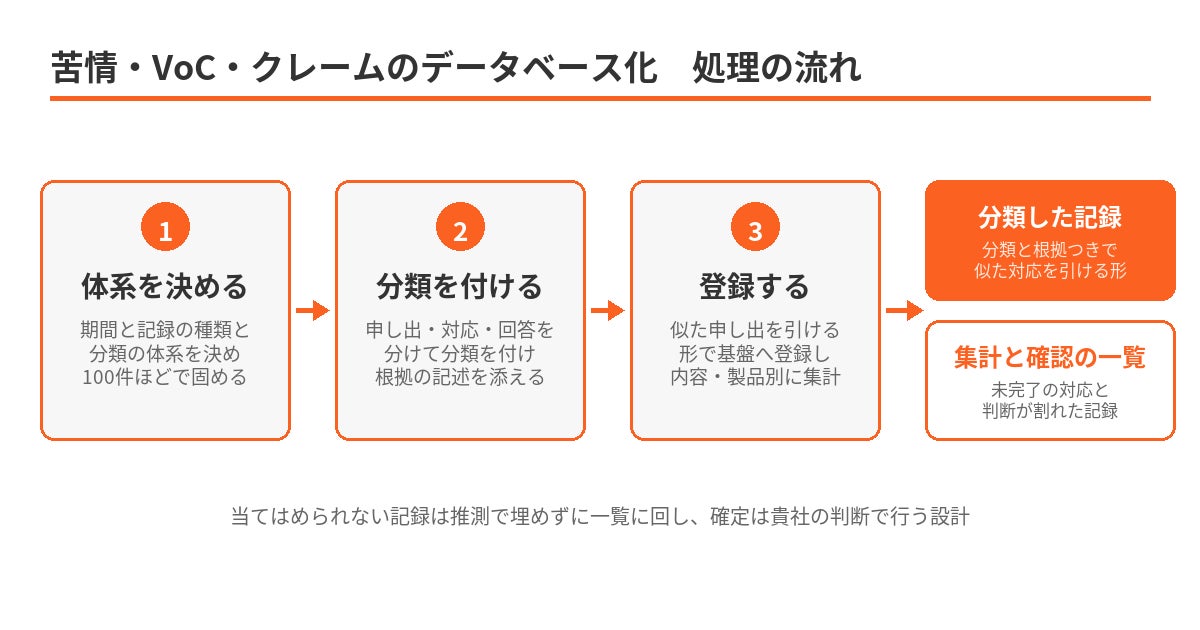 ゴムマリの専門業務AI-BPO、『苦情・VoC・クレームのデータベース化』を提供開始