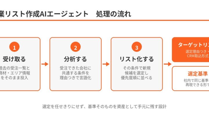 ゴムマリの業務AIエージェント、『営業リスト作成』を提供開始