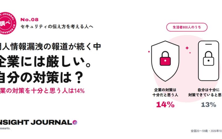 企業の漏洩対策を「十分」と見る人は14%、自分の対策も13%どまり　最多の二段階認証・多要素認証でも実施は38%
