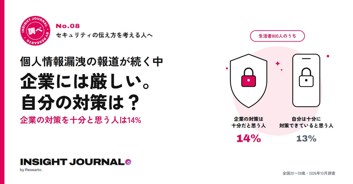 企業の漏洩対策を「十分」と見る人は14%、自分の対策も13%どまり　最多の二段階認証・多要素認証でも実施は38%