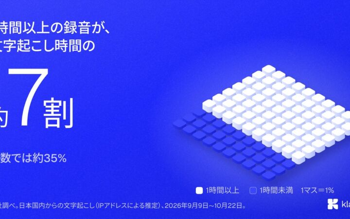 AI文字起こし、日本では時間の約7割が1時間以上の録音　Klangが利用データを公開、約4分の1は18時以降に完了