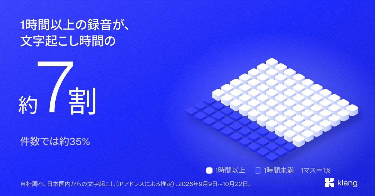 AI文字起こし、日本では時間の約7割が1時間以上の録音　Klangが利用データを公開、約4分の1は18時以降に完了