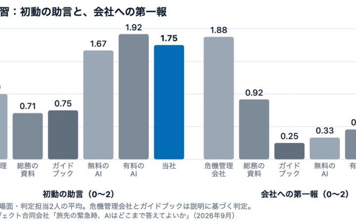 海外出張の法人向けeSIM「トラベルSIM法人版」提供開始。請求書払い・利用上限つきで、出張者にはAIが24時間・多言語で緊急時の初動を案内