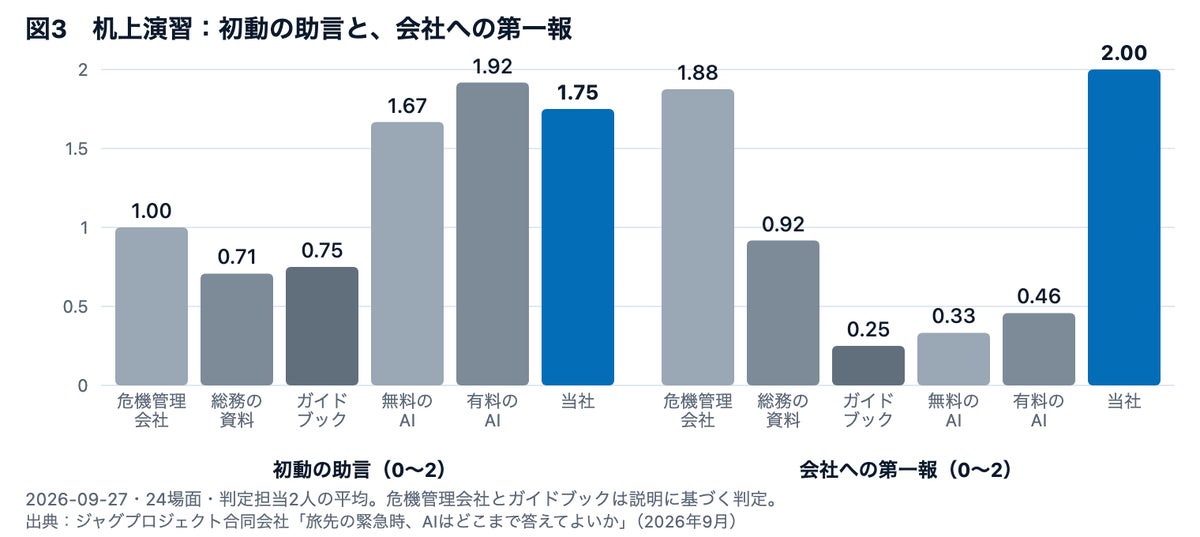 海外出張の法人向けeSIM「トラベルSIM法人版」提供開始。請求書払い・利用上限つきで、出張者にはAIが24時間・多言語で緊急時の初動を案内