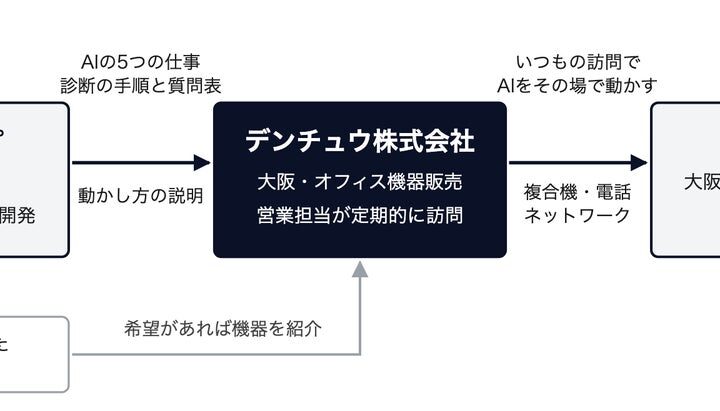 いつも複合機の調子を見に来る担当者が、届いたFAXを1枚その場でAIに読ませて帰る。11月から。and°、大阪のオフィス機器販売会社デンチュウと業務提携