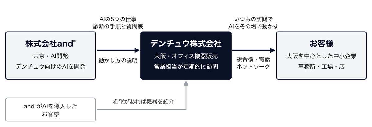 いつも複合機の調子を見に来る担当者が、届いたFAXを1枚その場でAIに読ませて帰る。11月から。and°、大阪のオフィス機器販売会社デンチュウと業務提携