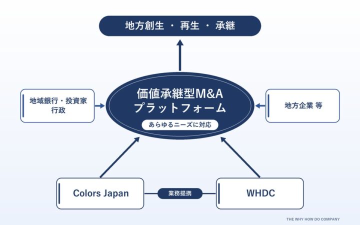 THE WHY HOW DO COMPANY、累計101件のM&A実績を持つColors Japanと業務提携。「価値承継型M&Aプラットフォーム」を構築へ