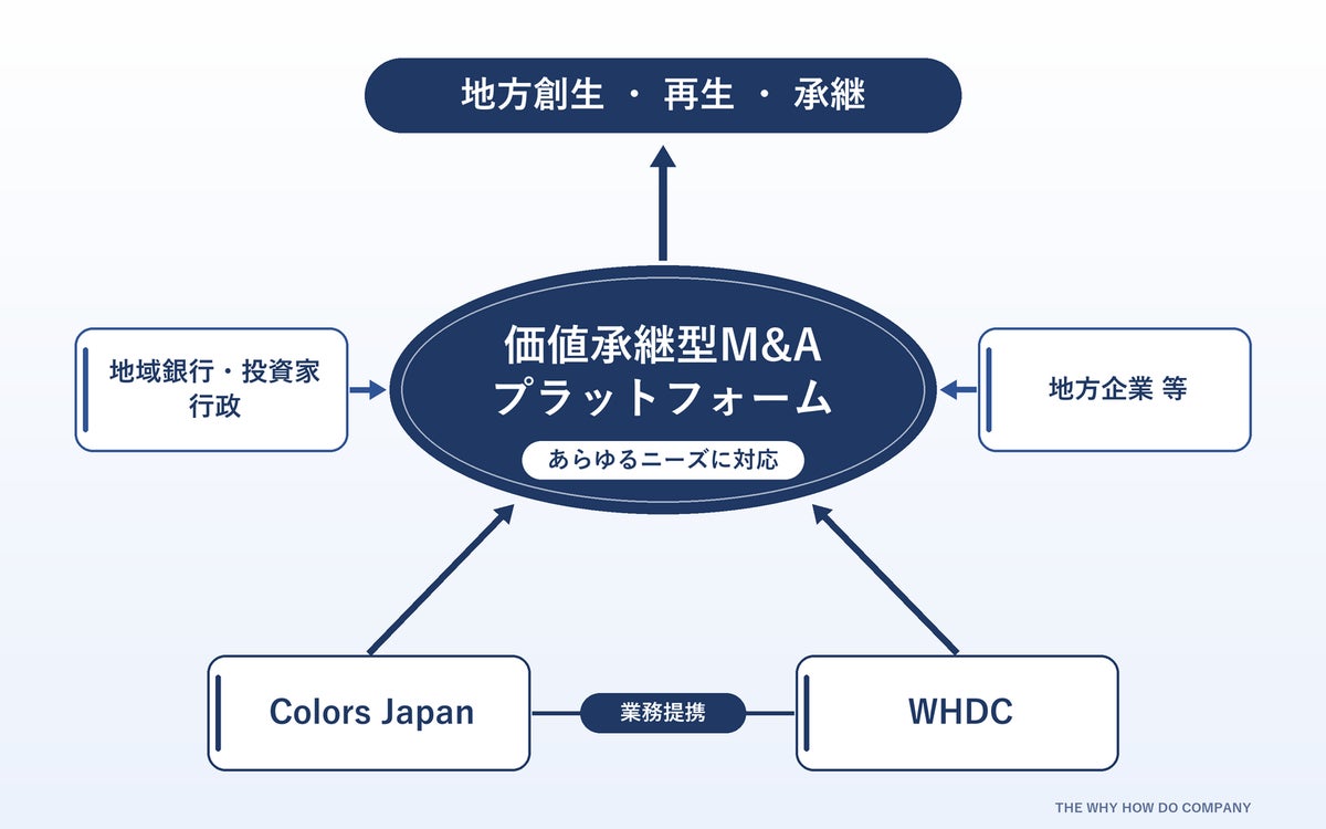 THE WHY HOW DO COMPANY、累計101件のM&A実績を持つColors Japanと業務提携。「価値承継型M&Aプラットフォーム」を構築へ
