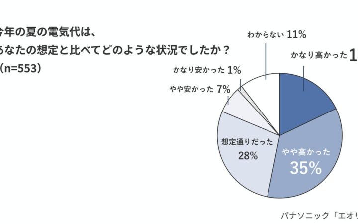 節電のつもりが逆効果？暖房の節電NG行動をパナソニックが検証。風量「弱」で暖まりが約40分遅れ、消費電力量は約60％増加 67％が「家計に余裕がない」、56％が「今冬暖房利用ガマンしたい」と回答