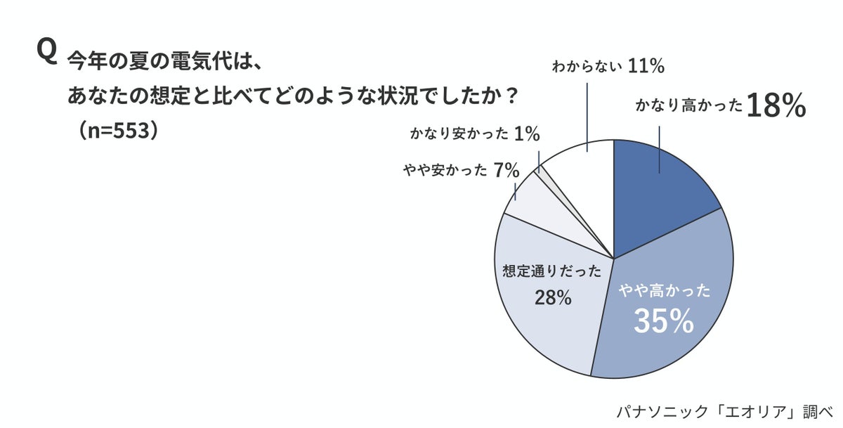 節電のつもりが逆効果？暖房の節電NG行動をパナソニックが検証。風量「弱」で暖まりが約40分遅れ、消費電力量は約60％増加 67％が「家計に余裕がない」、56％が「今冬暖房利用ガマンしたい」と回答
