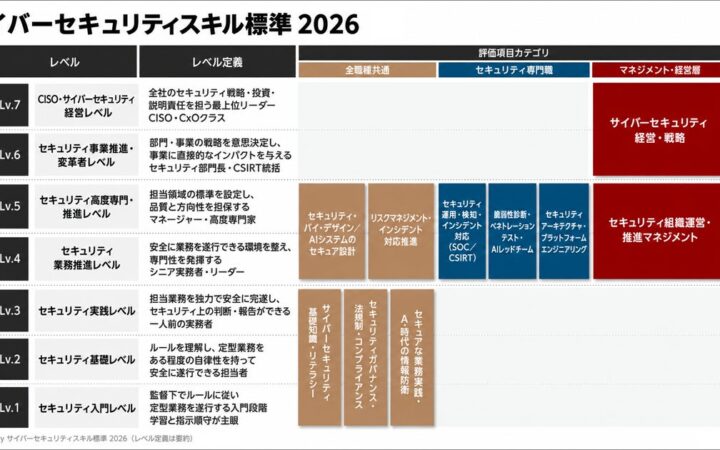 ギブリー、AI時代のサイバーセキュリティ人材を定義する「サイバーセキュリティスキル標準 2026」を公開