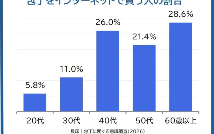 【調査リリース】家庭用包丁 国内シェアトップ※1の貝印が徹底調査！包丁購入はデジタルネイティブの若年層ほど店頭購入 60代以上はネット購入が目立つ結果に！？