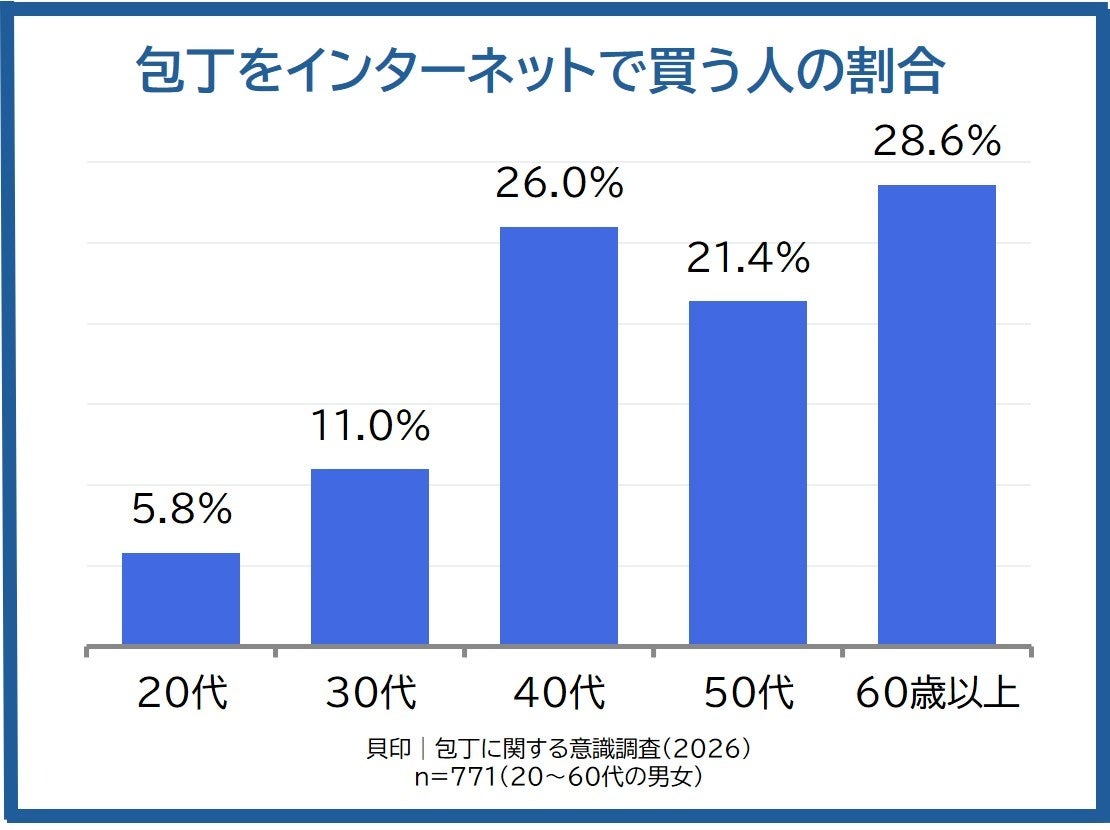 【調査リリース】家庭用包丁 国内シェアトップ※1の貝印が徹底調査！包丁購入はデジタルネイティブの若年層ほど店頭購入 60代以上はネット購入が目立つ結果に！？