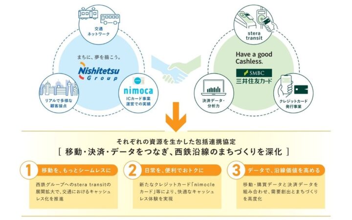 西日本鉄道株式会社、株式会社ニモカと三井住友カード株式会社の包括連携協定の締結について