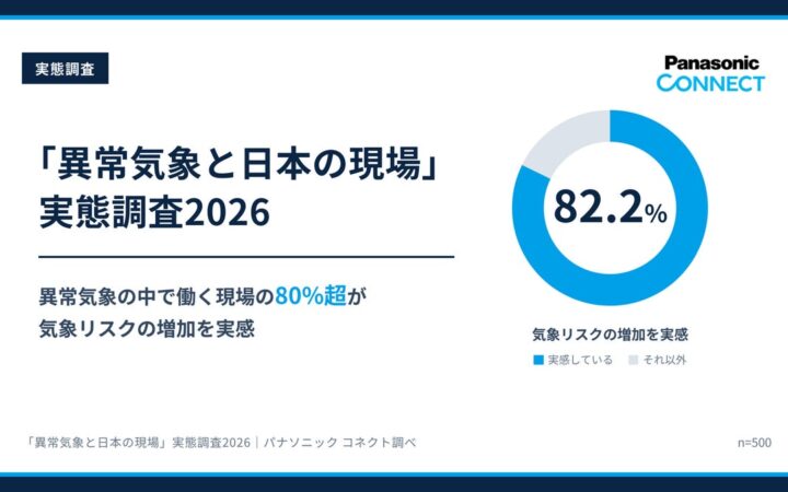 【実態調査】異常気象の中で働く現場の80％超が気象リスクの増加を実感。気象に合わせて勤務時間・作業スケジュールを変えた現場は45％超に、人材確保にも波及し、40％超が「採用・定着に影響」と回答