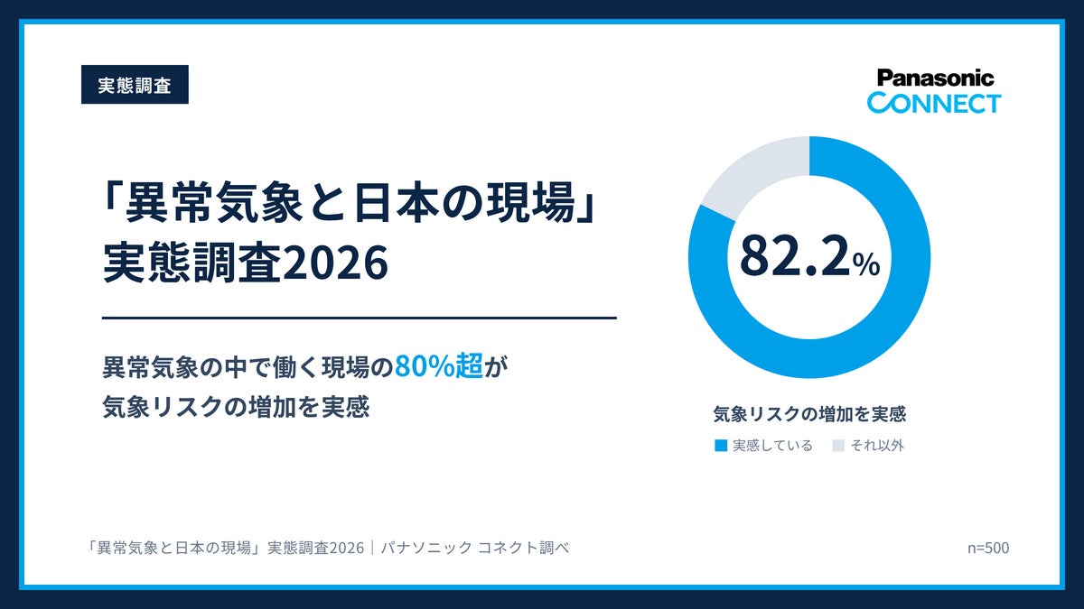 【実態調査】異常気象の中で働く現場の80％超が気象リスクの増加を実感。気象に合わせて勤務時間・作業スケジュールを変えた現場は45％超に、人材確保にも波及し、40％超が「採用・定着に影響」と回答