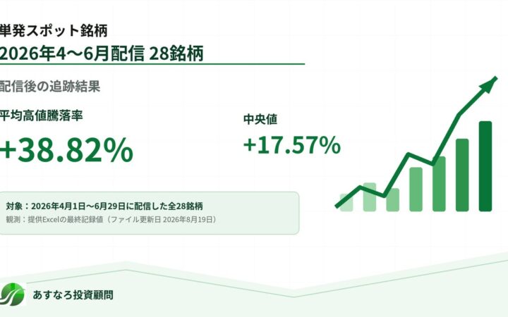 あすなろ投資顧問が2026年第2四半期における「単発スポット銘柄Ⓡ」のパフォーマンス分析結果を公表「全28銘柄分析」平均高値騰落率＋38.82%、中央値＋17.57%