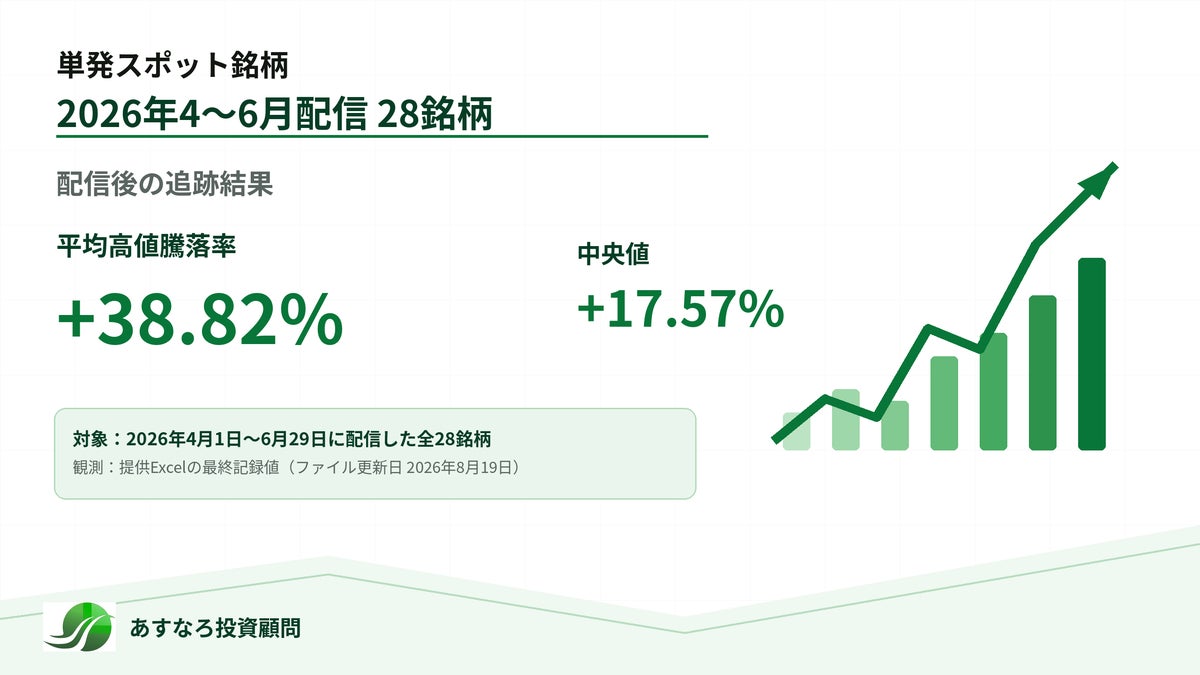 あすなろ投資顧問が2026年第2四半期における「単発スポット銘柄Ⓡ」のパフォーマンス分析結果を公表「全28銘柄分析」平均高値騰落率＋38.82%、中央値＋17.57%