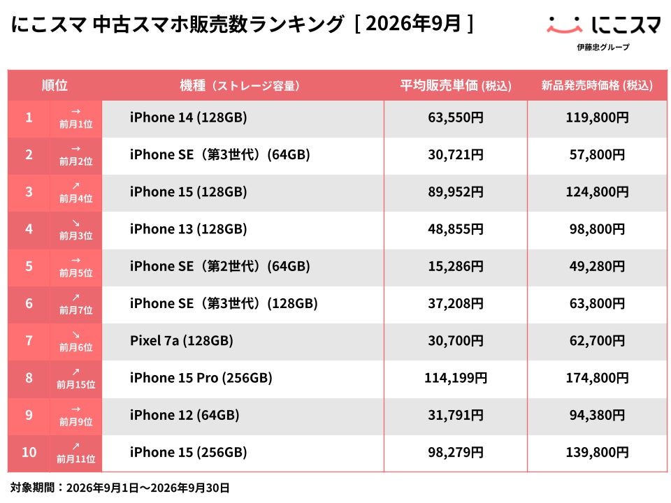 にこスマ｜2026年9月中古スマホ販売・買取数ランキング