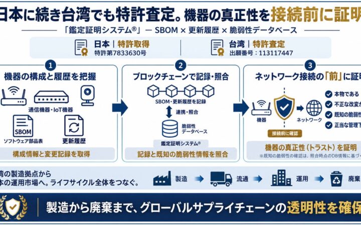 【日本・台湾で特許取得】サイカルトラスト、「SBOM（ソフトウェア部品表）」とブロックチェーンを利活用した機器の「真正性証明」技術を権利化。グローバルサプライチェーンのセキュリティ課題を解決へ