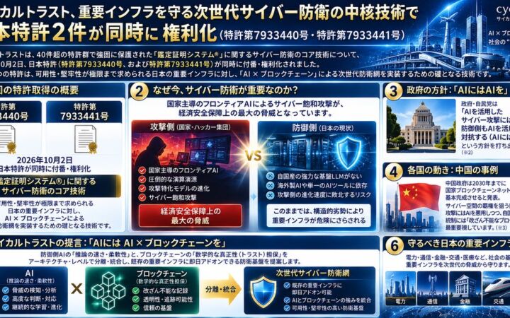 【日本初】AIの攻撃には「AI × ブロックチェーンを」。サイバー攻撃の入り口を防ぐだけでなく、万一侵入されても機密情報を盗ませない新特許2件を同時に権利化。重要インフラの堅牢性に寄与する画期的な発明