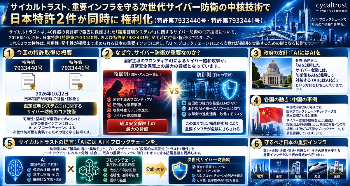 【日本初】AIの攻撃には「AI × ブロックチェーンを」。サイバー攻撃の入り口を防ぐだけでなく、万一侵入されても機密情報を盗ませない新特許2件を同時に権利化。重要インフラの堅牢性に寄与する画期的な発明