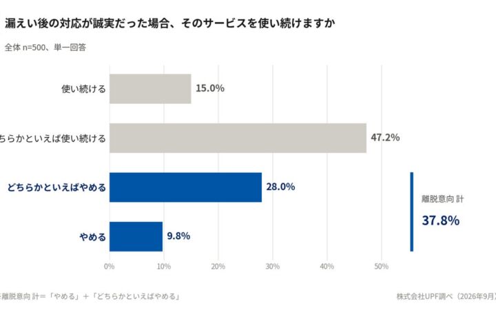個人情報漏えい、誠実に対応しても約4割が「サービスをやめる」――UPF調査、お詫び金「500円程度で納得」は5.6%