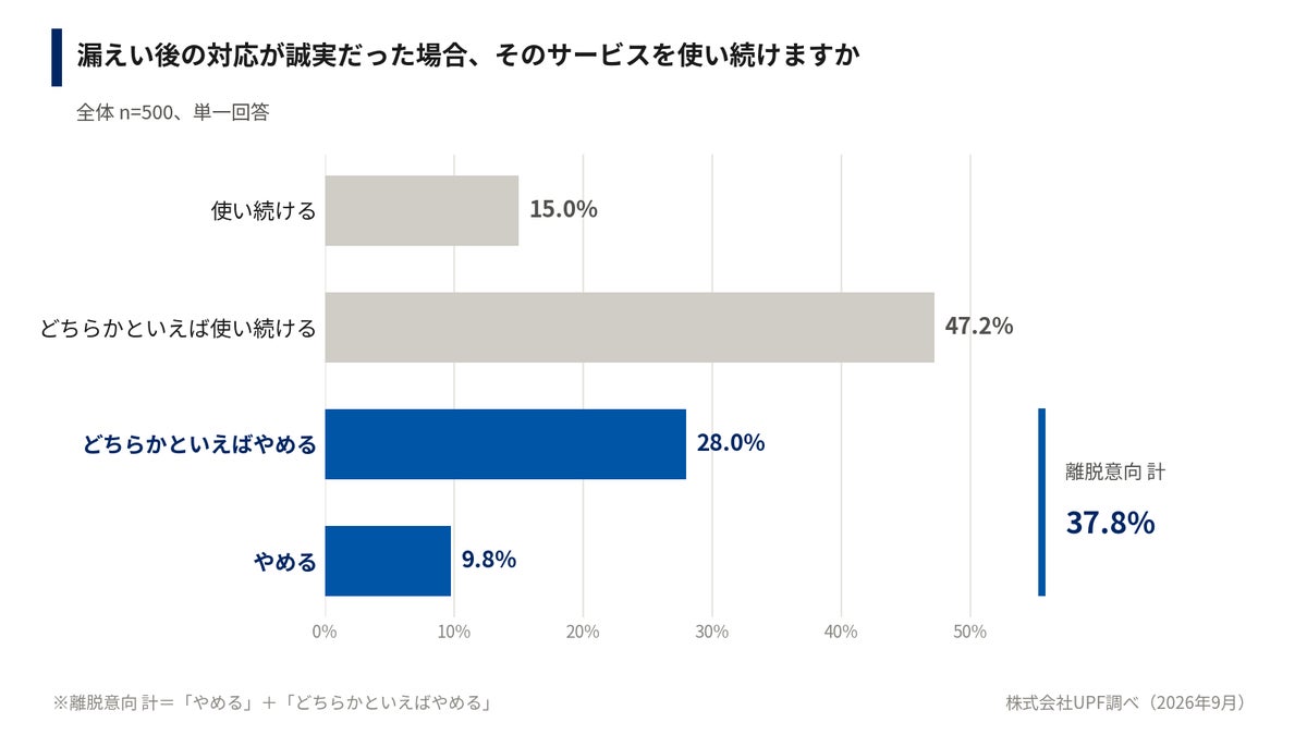 個人情報漏えい、誠実に対応しても約4割が「サービスをやめる」――UPF調査、お詫び金「500円程度で納得」は5.6%