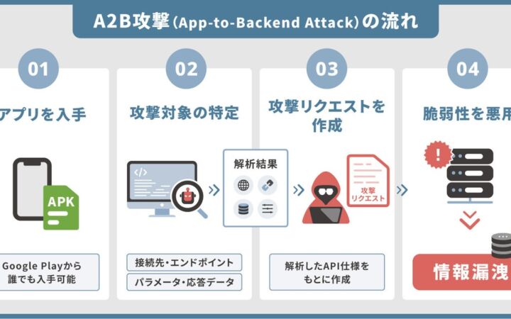 Androidアプリ経由のバックエンド侵入「A2B攻撃」を自社で検証　エーアイセキュリティラボが特化型診断ツールの提供を開始