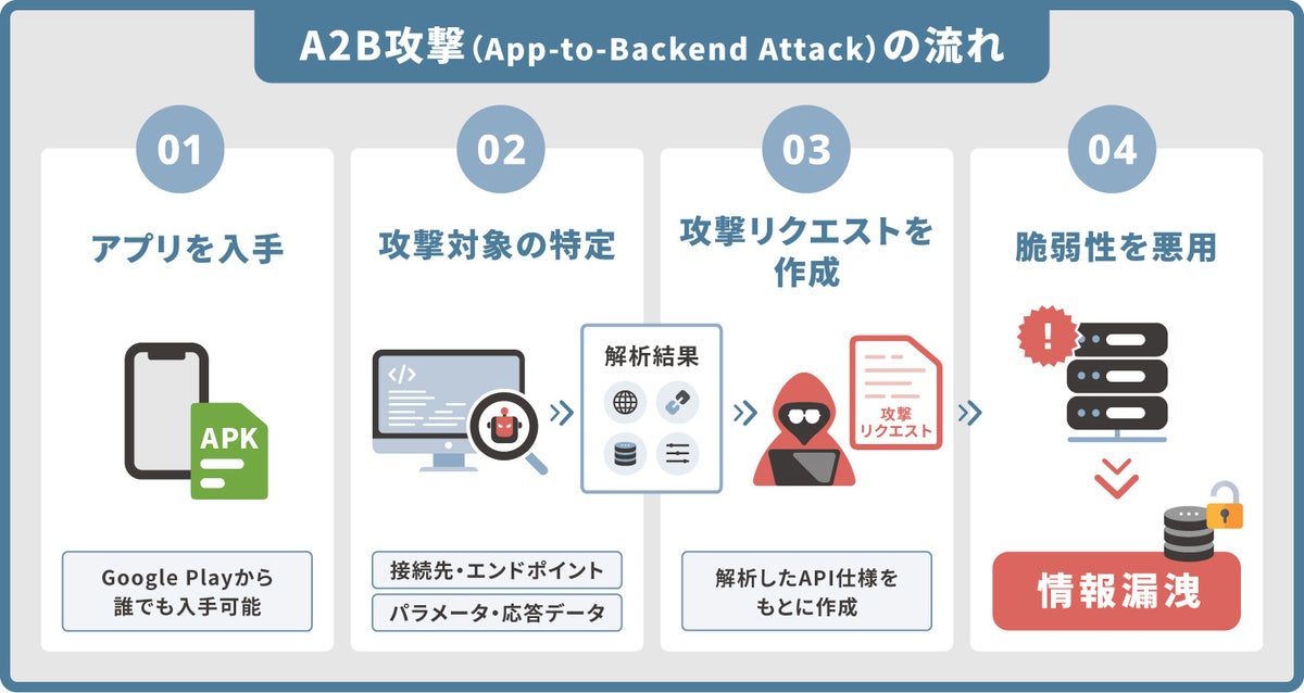Androidアプリ経由のバックエンド侵入「A2B攻撃」を自社で検証　エーアイセキュリティラボが特化型診断ツールの提供を開始
