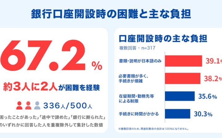在留外国人の約3人に2人が銀行口座開設で困難を経験 8割超がローン・分割払いの利用を希望、金融サービスへのニーズが浮き彫りに