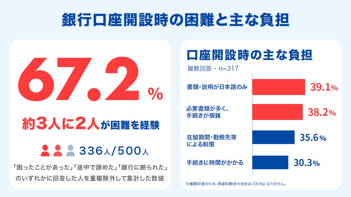 在留外国人の約3人に2人が銀行口座開設で困難を経験 8割超がローン・分割払いの利用を希望、金融サービスへのニーズが浮き彫りに