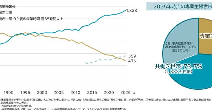 「家計を別管理」は共働き世帯の2割、20代では3割 ～別管理世帯では、3割強が「世帯全体の資産形成額」を把握していない～