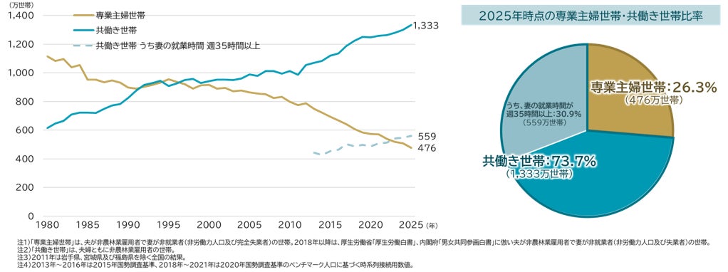 「家計を別管理」は共働き世帯の2割、20代では3割 ～別管理世帯では、3割強が「世帯全体の資産形成額」を把握していない～