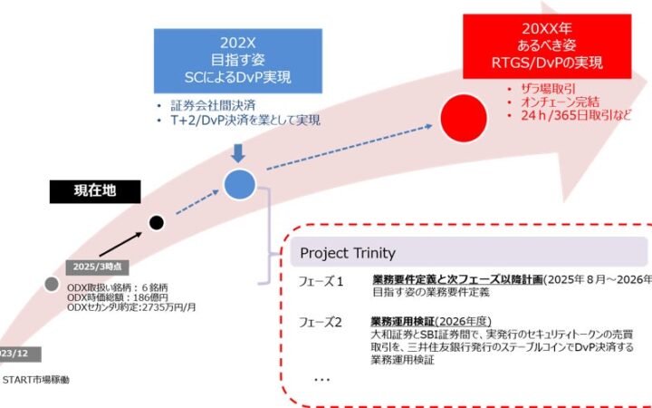 セキュリティトークンのセカンダリーマーケット（二次流通市場）取引におけるステーブルコインを活用したDvP決済に係る実証プロジェクトProject Trinityフェーズ2（業務運用検証）までの実証完了