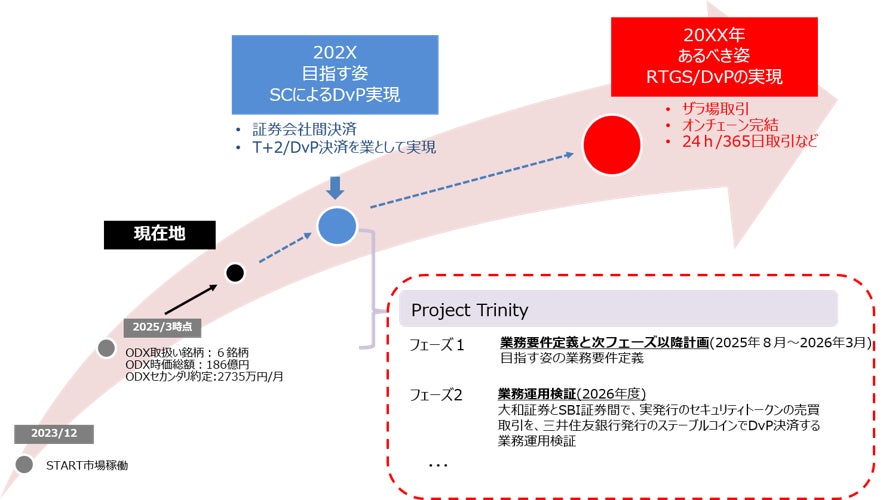 セキュリティトークンのセカンダリーマーケット（二次流通市場）取引におけるステーブルコインを活用したDvP決済に係る実証プロジェクトProject Trinityフェーズ2（業務運用検証）までの実証完了