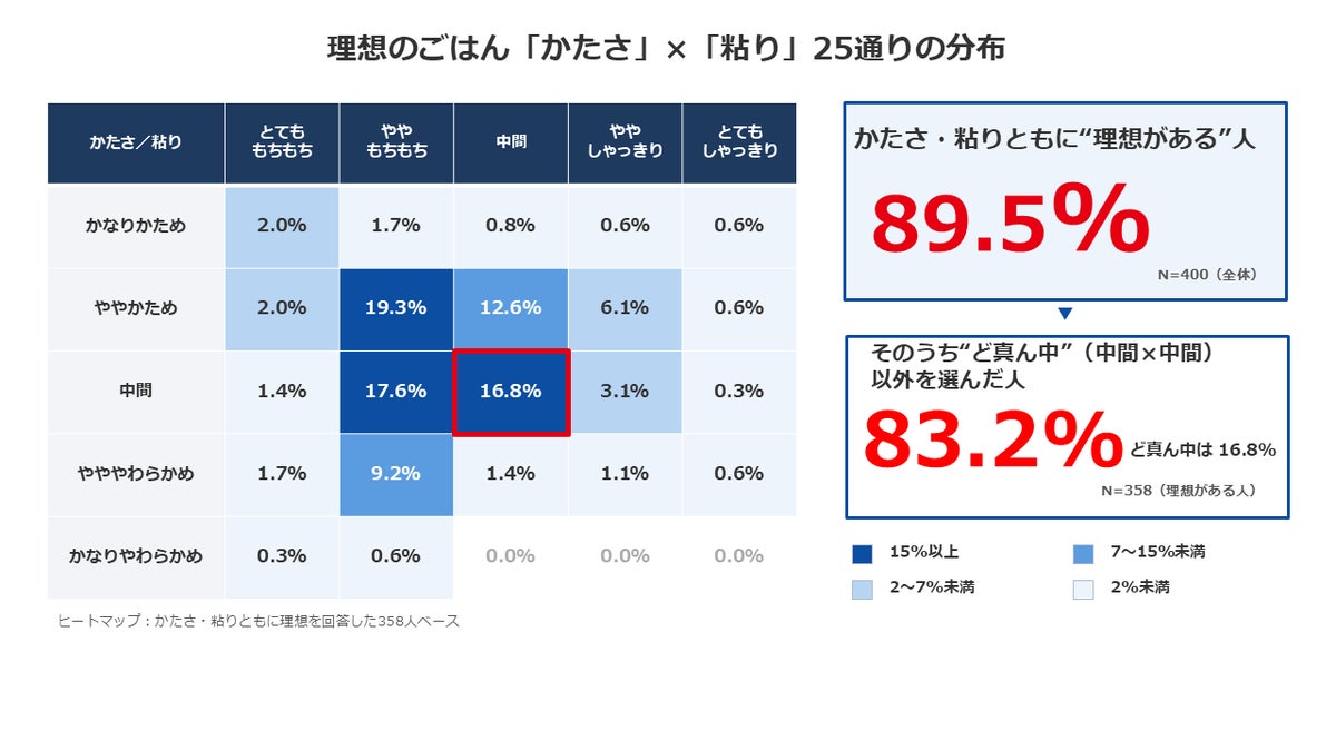 理想のごはんは言える。でも、炊飯器での炊き分け機能は活用しきれていない？89.5%が“理想のかたさ・粘り”を持つ一方、炊飯器の設定は70.0%が見直さず