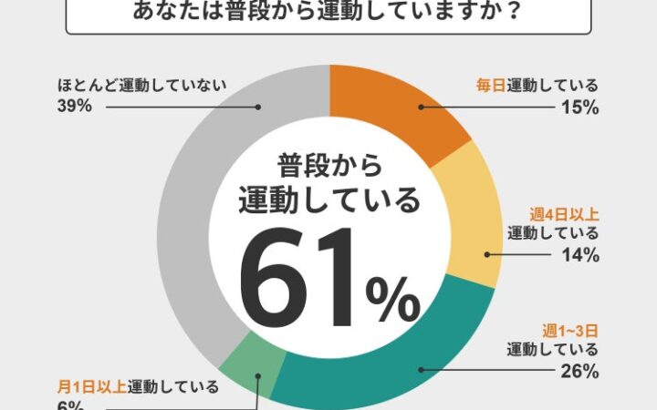 第5回 運動に関する調査結果を発表