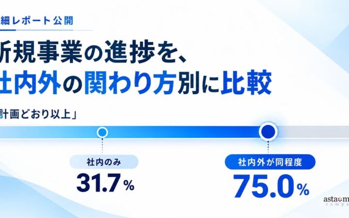 新規事業、社内と外部支援の関わり方別に進捗を比較　「計画どおり以上」の回答は社内のみで31.7％、社内外が同程度で75.0％　アスタミューゼが300名調査を再集計