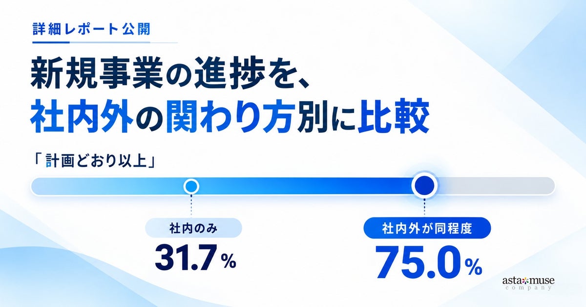 新規事業、社内と外部支援の関わり方別に進捗を比較　「計画どおり以上」の回答は社内のみで31.7％、社内外が同程度で75.0％　アスタミューゼが300名調査を再集計