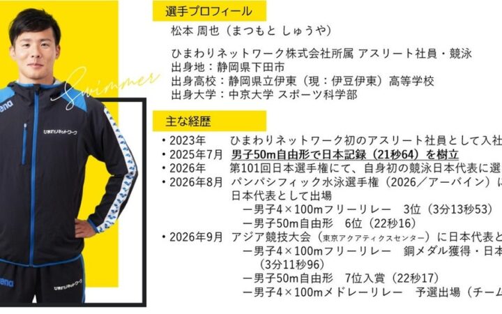 ひまわりネットワークのアスリート社員・松本周也選手、アジア大会で銅メダル　男子400mフリーリレーで日本新記録