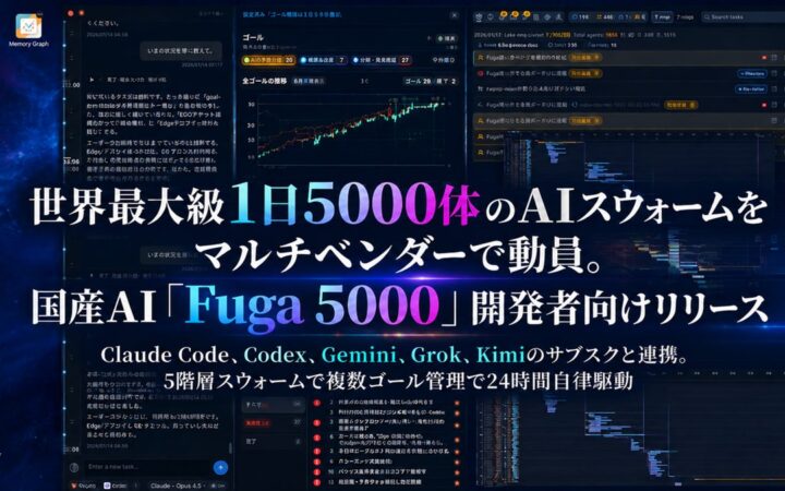世界最大級1日5000体のAIスウォームをマルチベンダーで動員。国産AI「Fuga 5000」開発者向けリリース