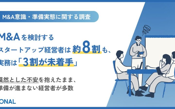 M&Aを出口戦略に検討する経営者は約8割にのぼるも、うち9割近くが準備・検討に課題。資本政策・新株予約権・ガバナンス整備は3割が未着手のまま
