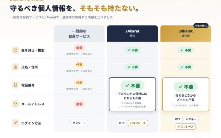 24karat、「個人情報ゼロ」で顧客とつながるアカウントの仕組みを強化　パスキー登録などに対応へ