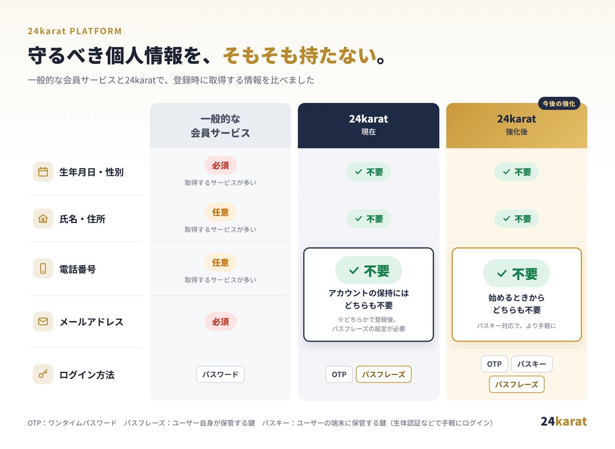 24karat、「個人情報ゼロ」で顧客とつながるアカウントの仕組みを強化　パスキー登録などに対応へ